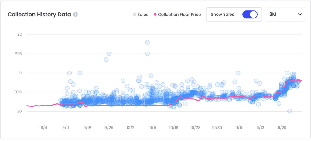 NFTBankでNFTコレクションのフロア価格とセール価格の推移が表示されている画面