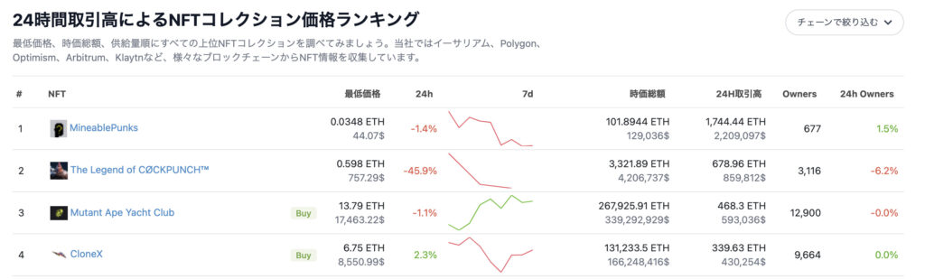 CoinGeckoでNFTコレクションの価格ランキングが表示されている
