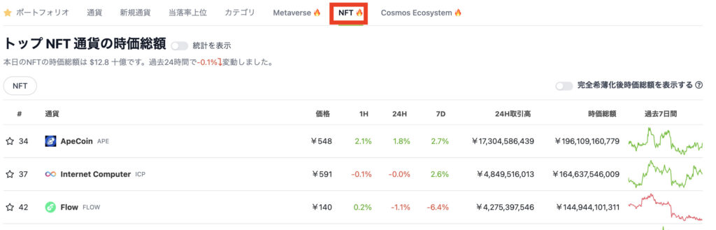 CoinGeckoでNFT関連通貨の時価総額ランキングが表示されている