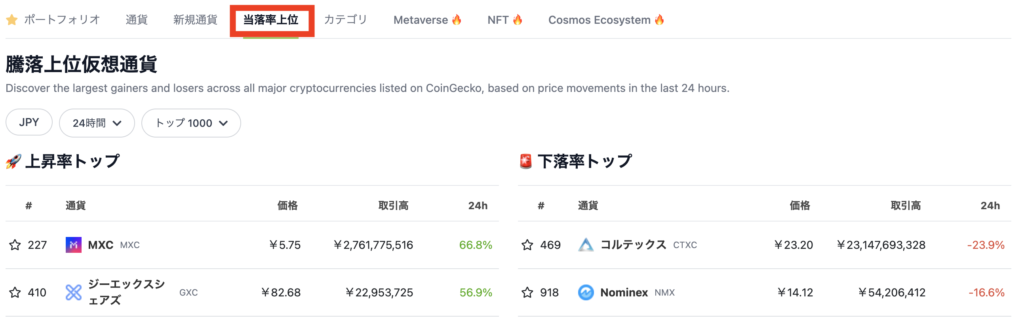 CoinGeckoで仮想通貨の騰落率順のランキングが表示されている